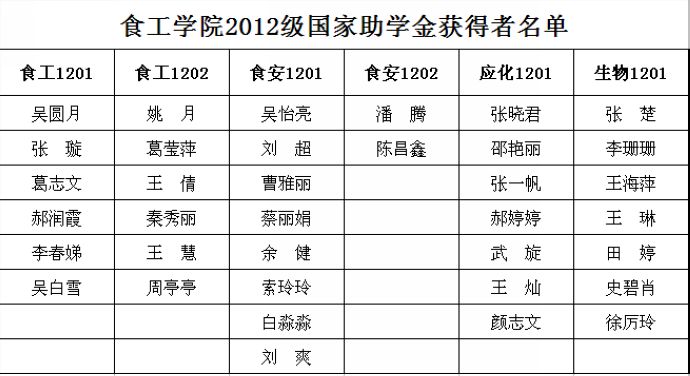 食工百乐门娱乐
2012级国家助学金获得者名单公示